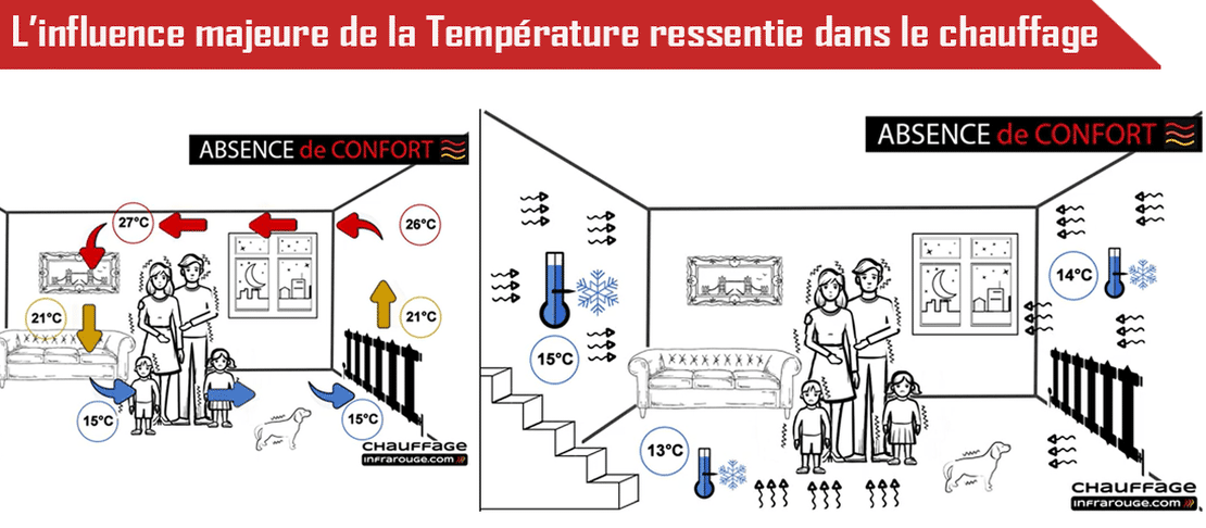 Pourquoi et comment augmenter la température ressentie dans le cadre du chauffage d'une pièce ?