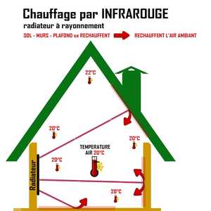 Principe du chauffage électrique par chauffage des masses