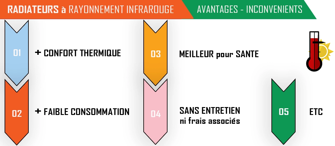 Avantages - Inconvénients comparatifs des radiateurs à infrarouge rayonnants à ondes longues ou lointains