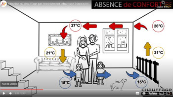 Le chauffage des Martin fonctionne sur le principe d'un cycle de convection (air froid se rechauffe et se déplace au plafond avant de redescendre)